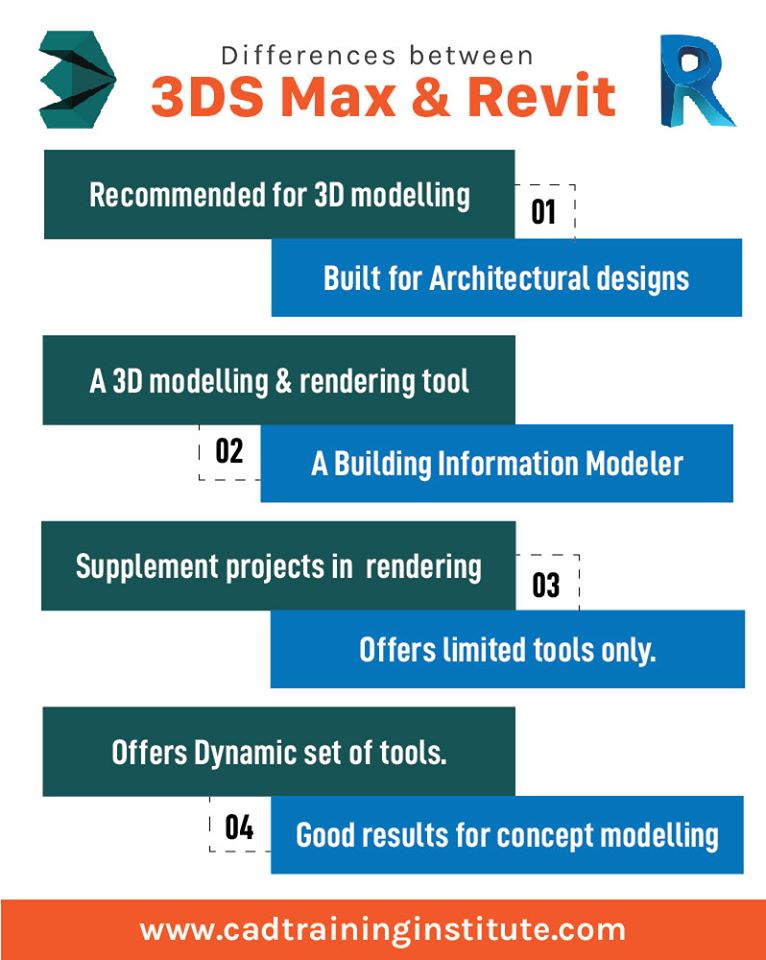 Difference Between 3Ds Max and Revit