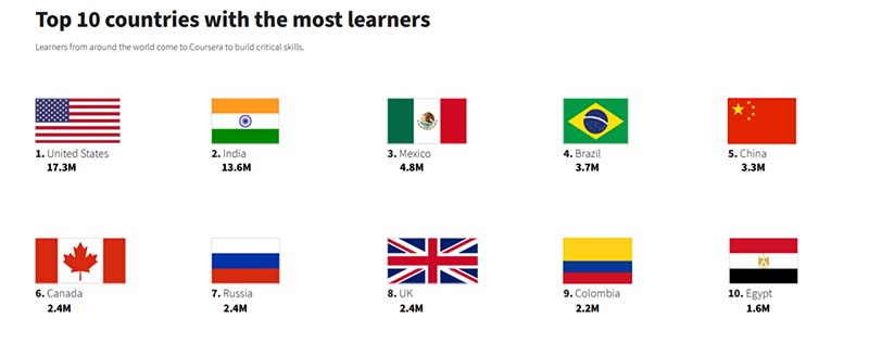 top countries with most learners 